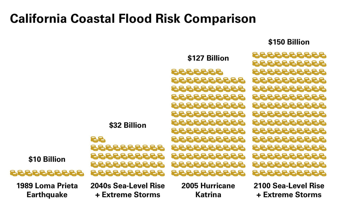 Chart comparing California coastal flood risk: $10 billion damage from 1989 Loma Prieta Earthquake, $32 billion from 2040s Sea-Level Rise + Exterme Storms, $127 billion from 2005 Hurricane Katrina, and $150 from 2100 Sea-Level Rise + Extreme Storms