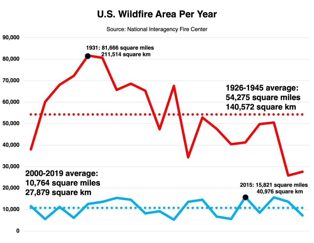 Chart of US Wildfire Area Per Year, comparing 1926-1945 to 2000-2109